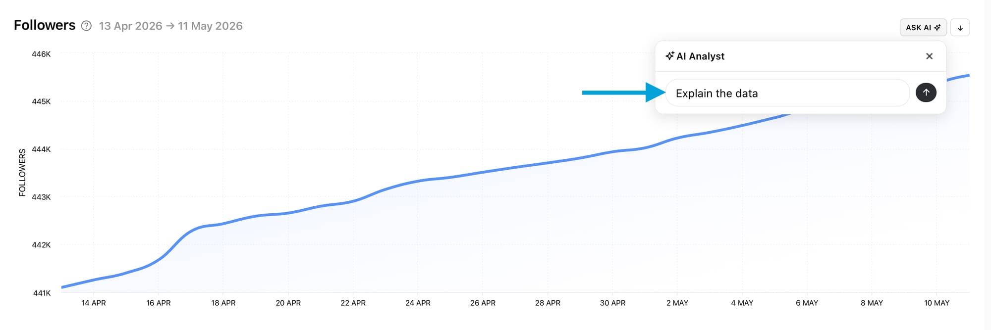 The Ask AI button brings quick-access artificial intelligence chats to social media analytics