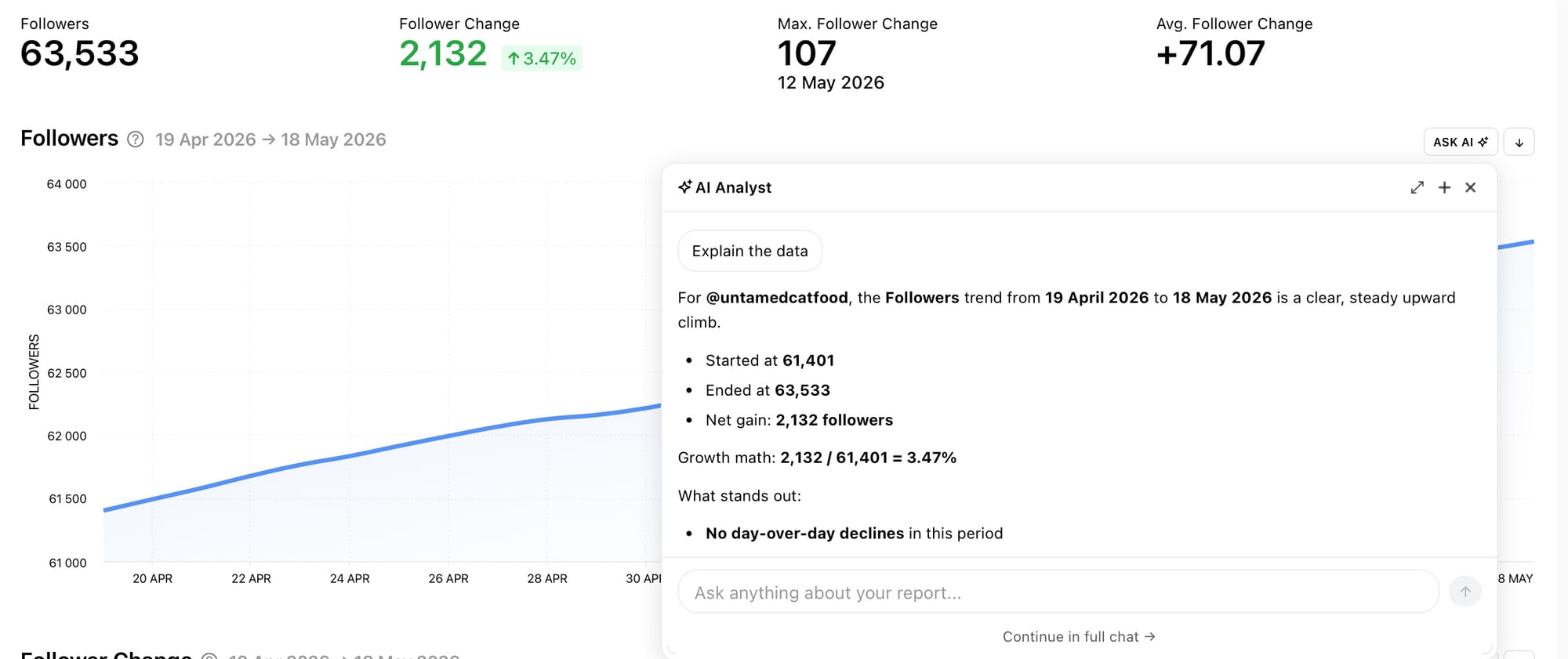 The Ask AI button brings quick-access artificial intelligence chats to social media analytics