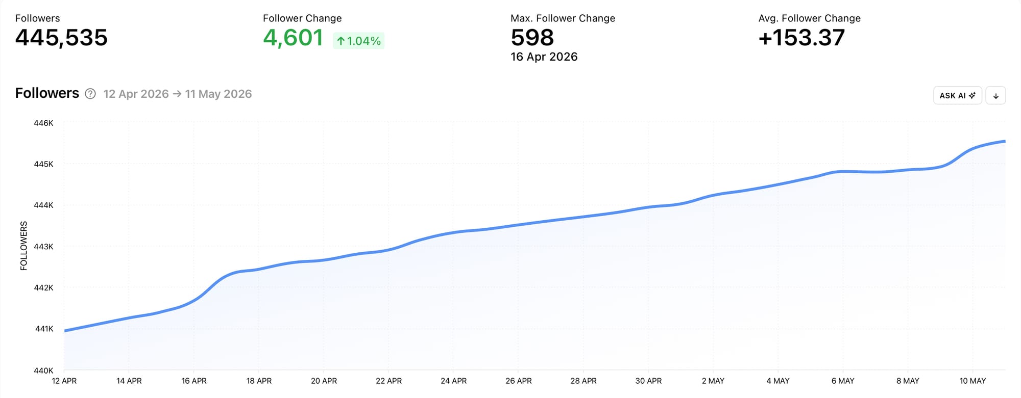 View the amount of your social media followers over time with Minter.io
