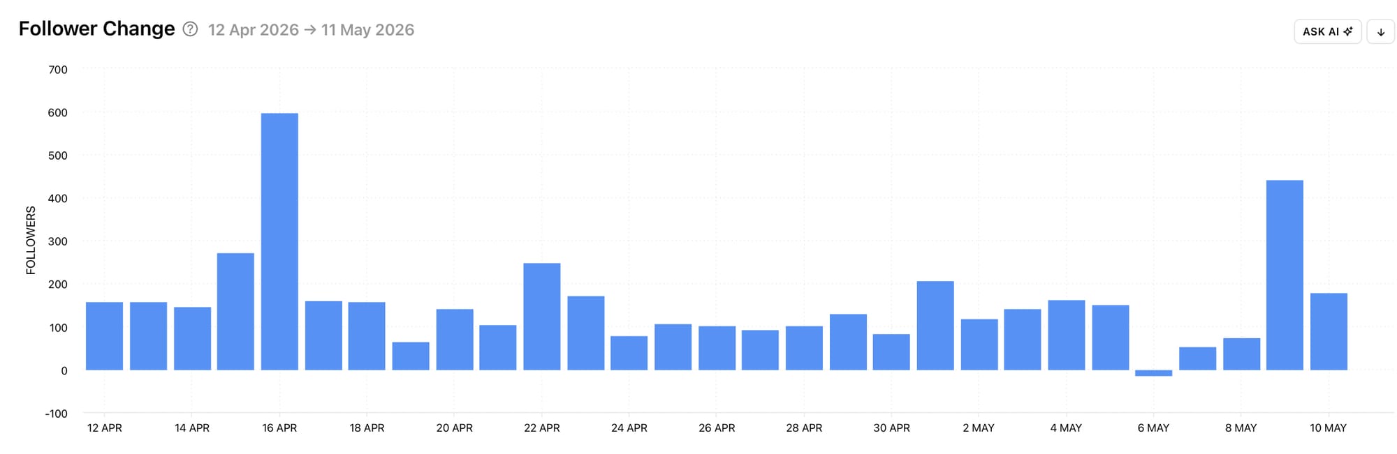 View how many followers you gained or lost in total per day with Minter.io