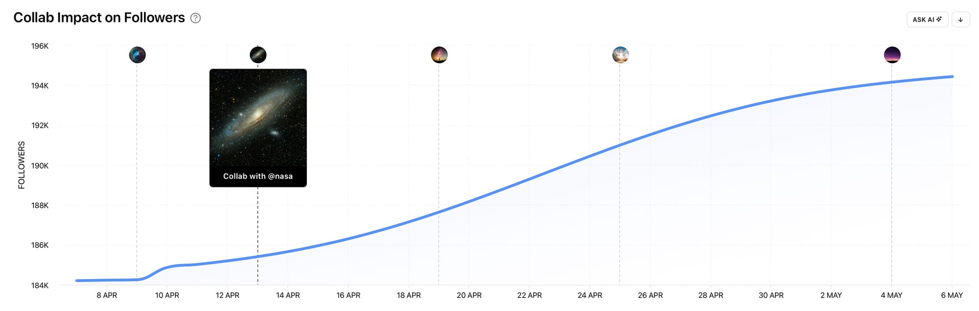 The NEW Collabs section by Minter.io shows the impact collabs have on a follower count