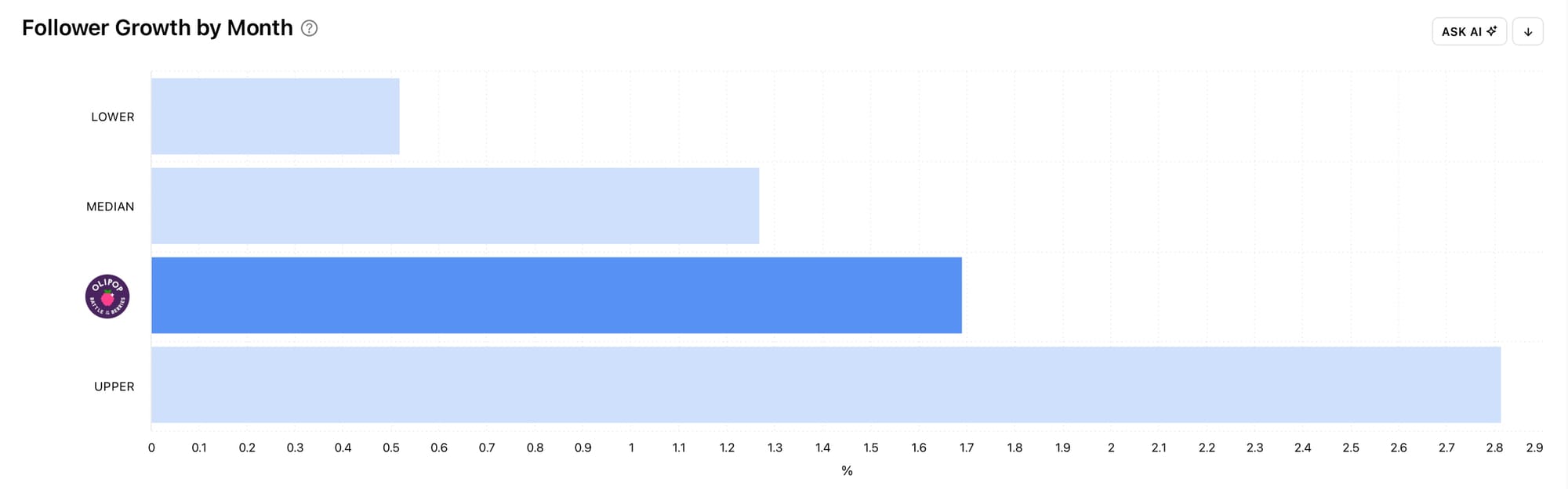 View your Instagram follower growth in comparison with accounts of a similar size