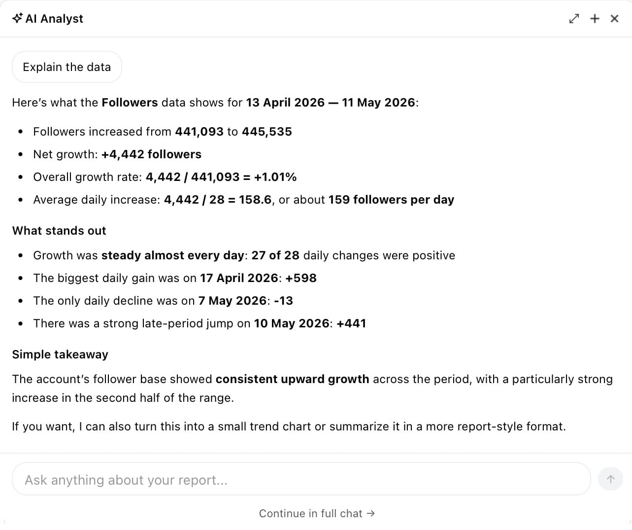 Use 'Ask AI' to explain your social media data using specific graphs without leaving the page