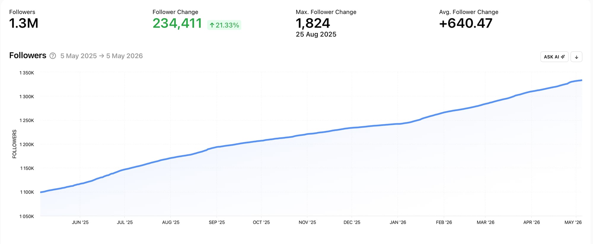 Track Instagram analytics over long periods of time with Minter.io
