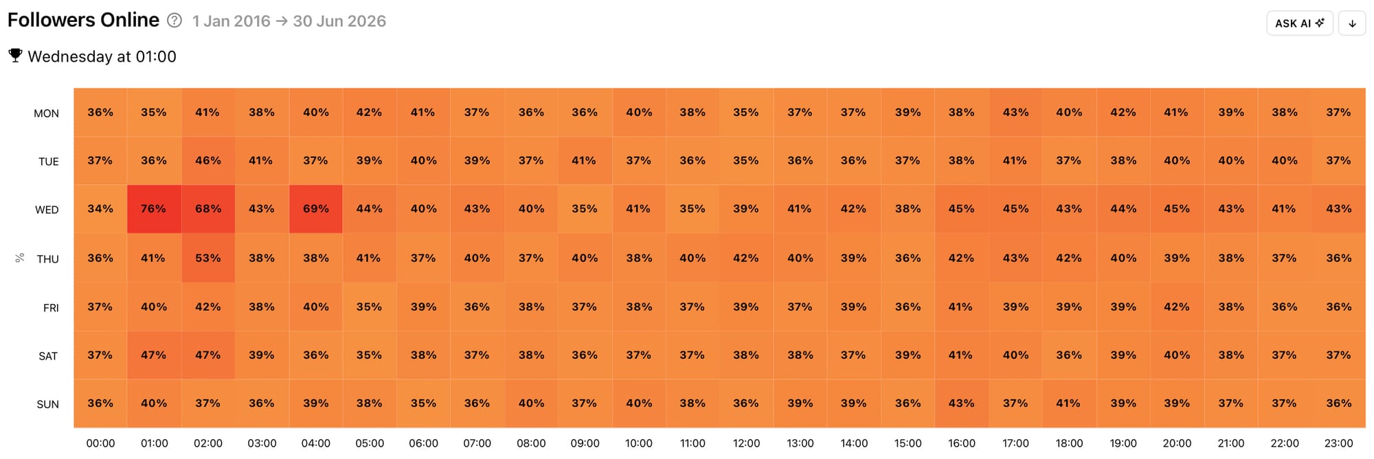 Get access to your social media analytics graphs with Minter.io