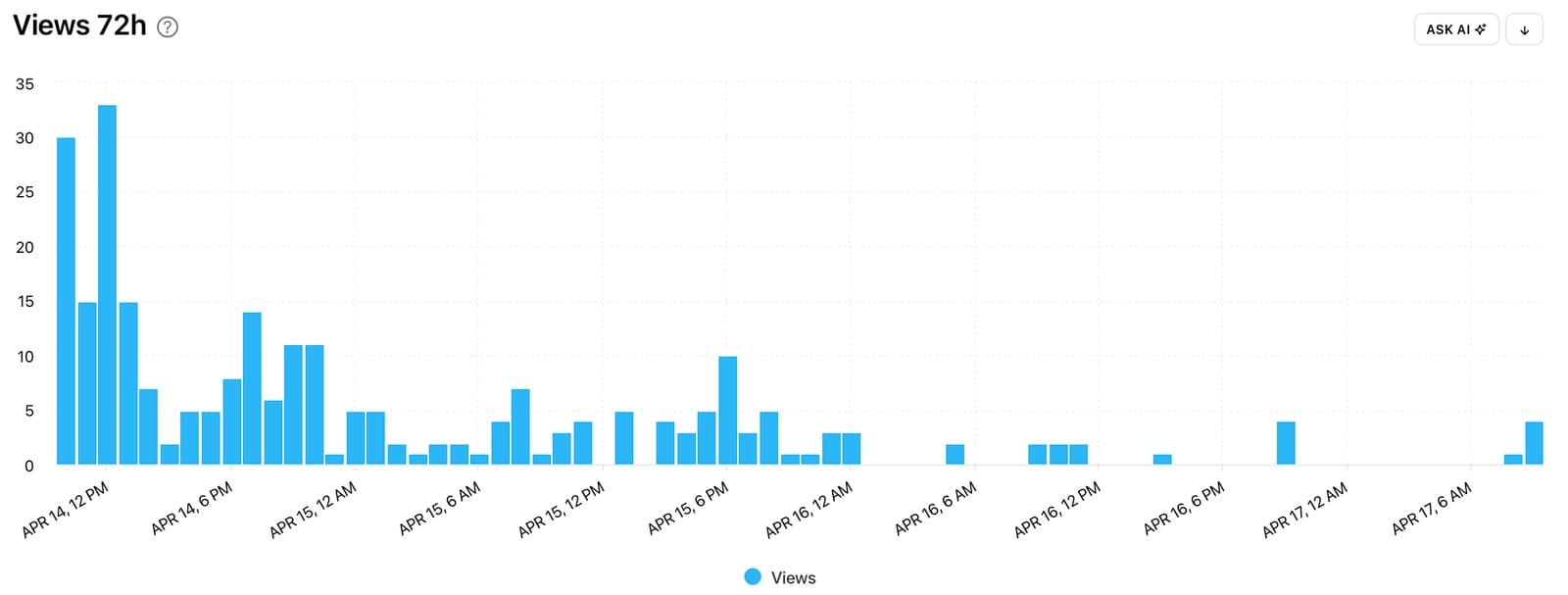 Access in-depth social media analytics graphs with Minter.io