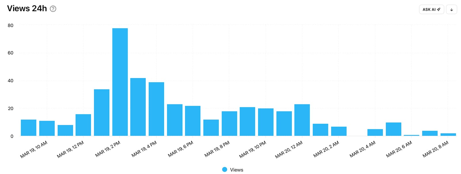 Access in-depth social media analytics graphs with Minter.io