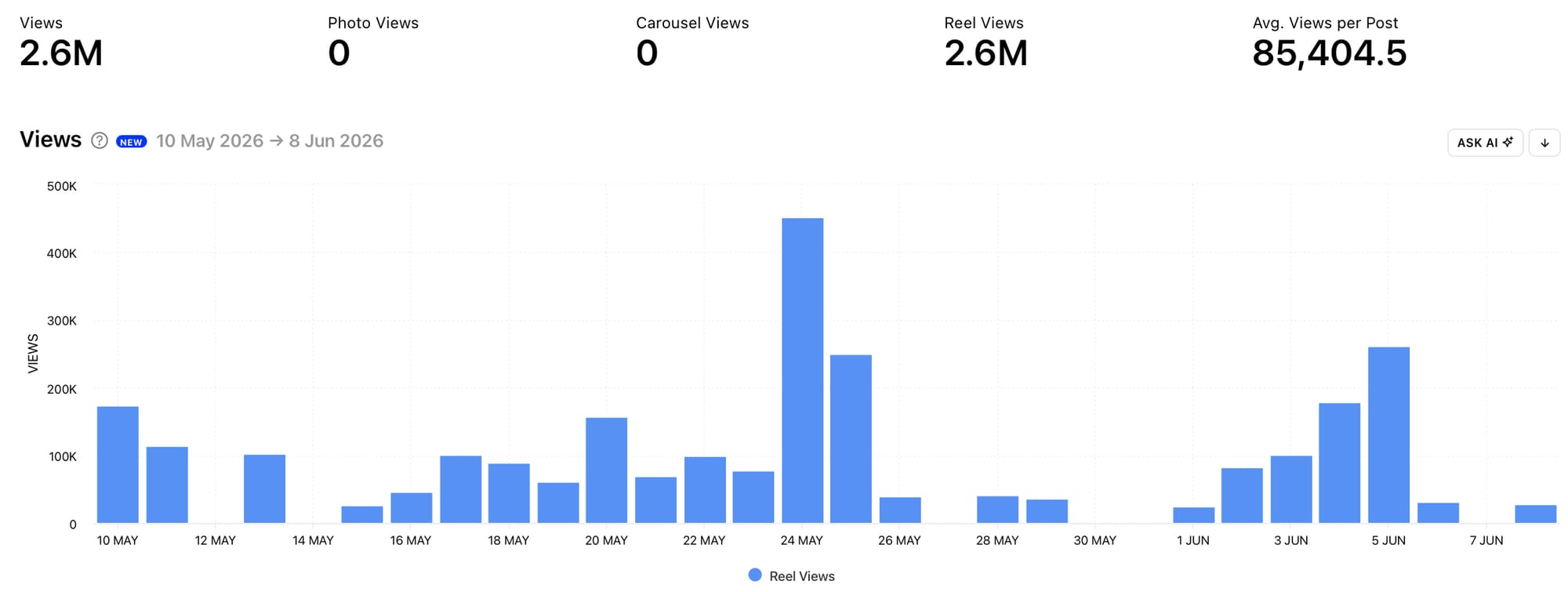 Access in-depth social media analytics graphs with Minter.io