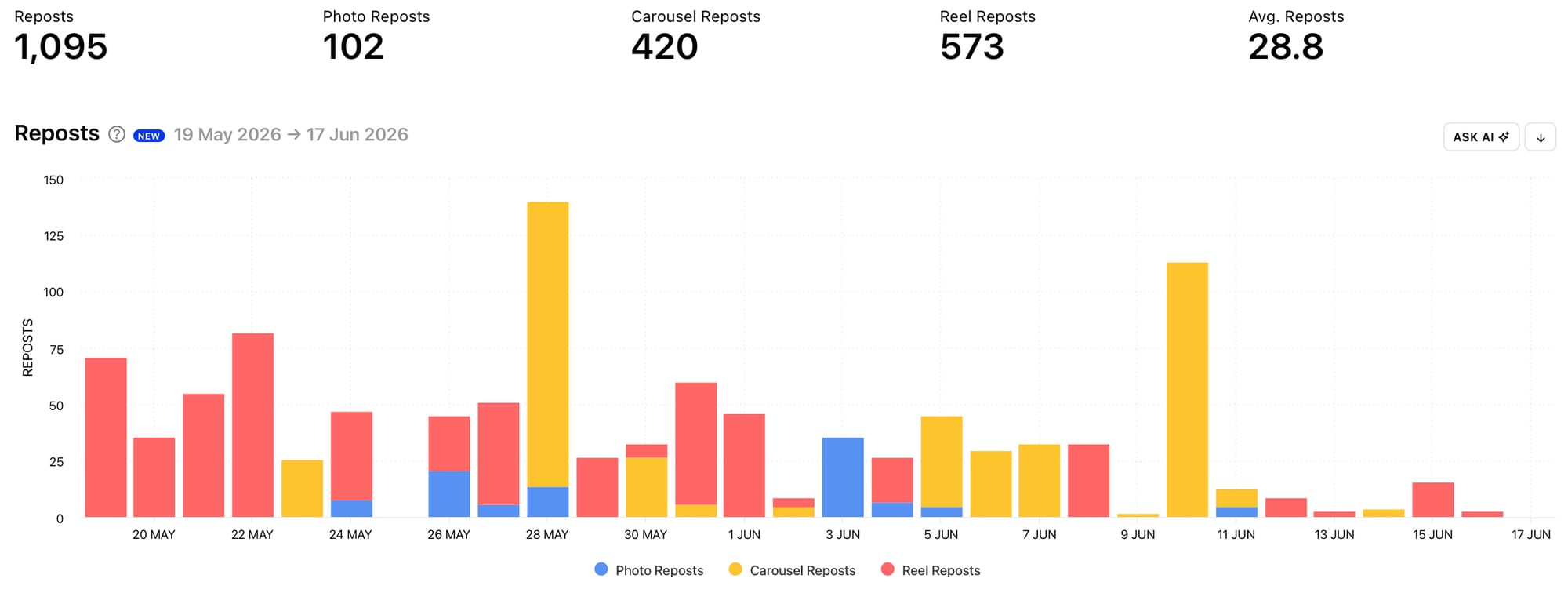 Access analytical graphs for your social media accounts with Minter.io