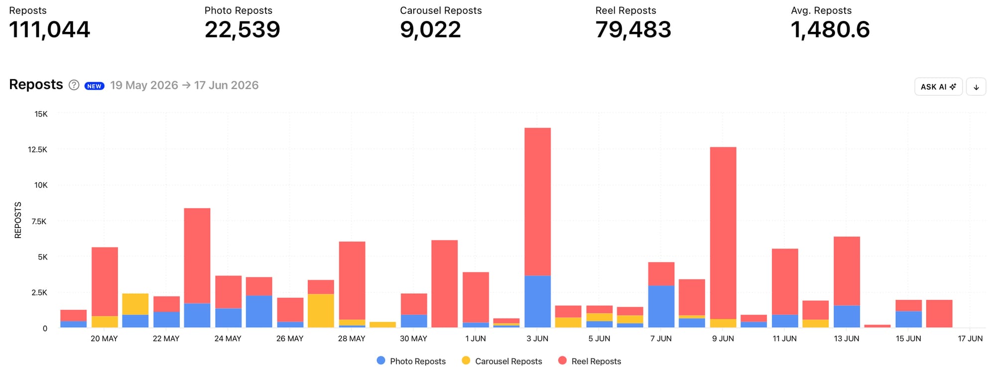 Access analytical graphs for your competitor's social media accounts with Minter.io