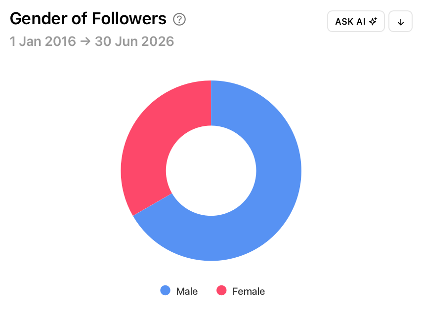 Gender of Followers&nbsp;for TikTok by Minter.io