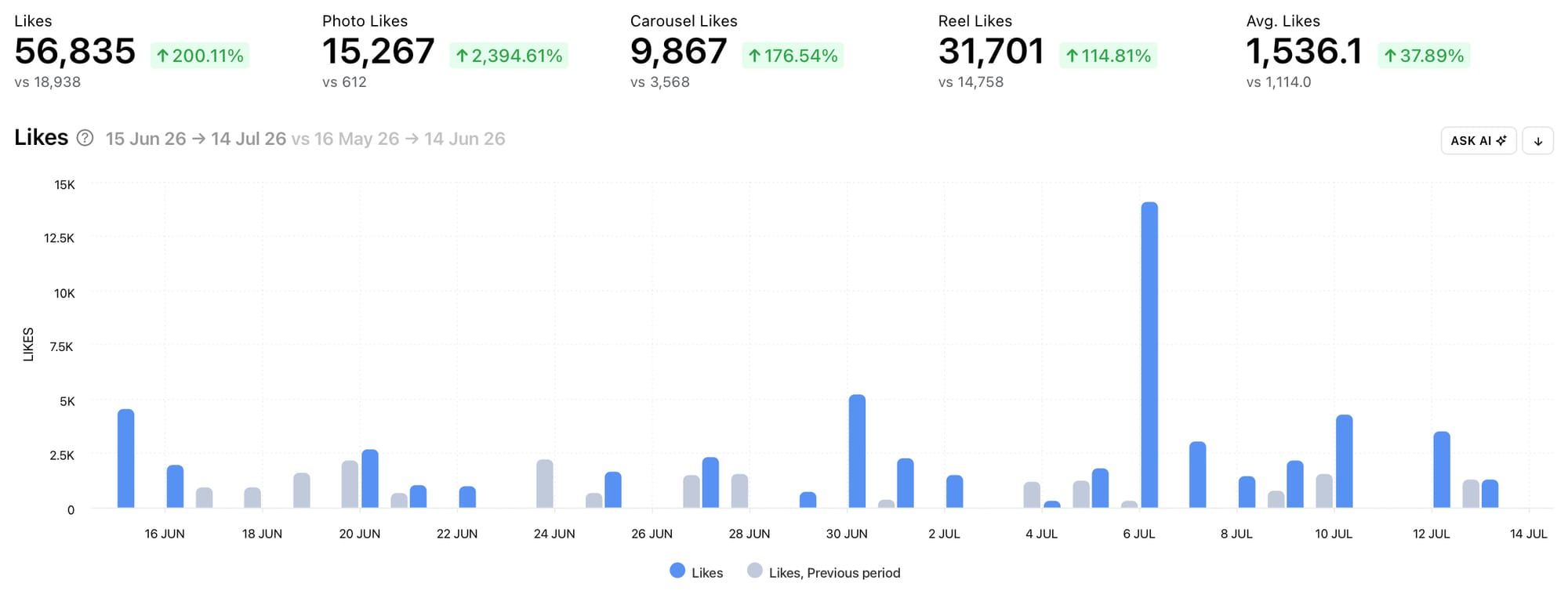 Compare social media analytics from different dates on the same graph with Minter.io