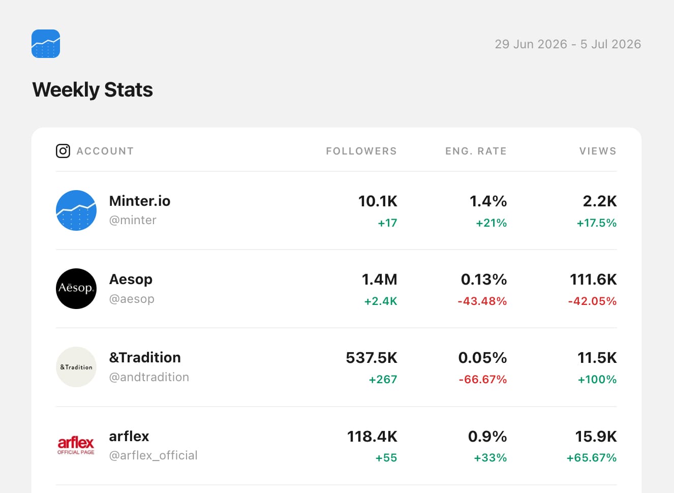 Set up regular automatic stats overviews for key metrics with Minter.io