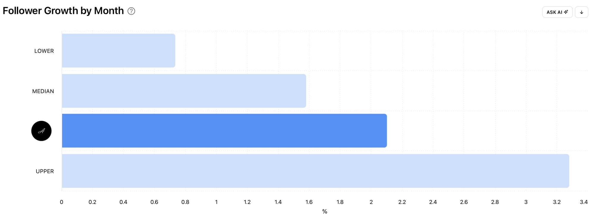 Find out how your Follower Growth by Month benchmarks against other accounts