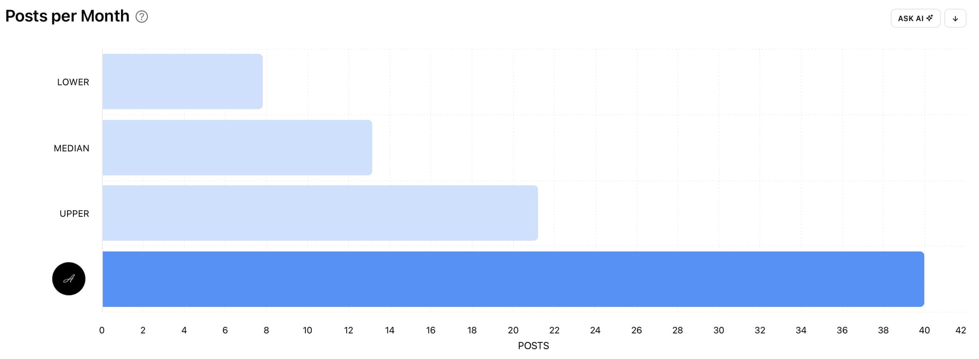 Find out how your Posts per Month benchmark against other accounts