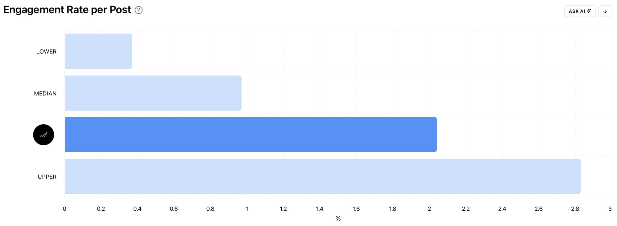 Find out how your Engagement Rate per Post benchmarks against other accounts