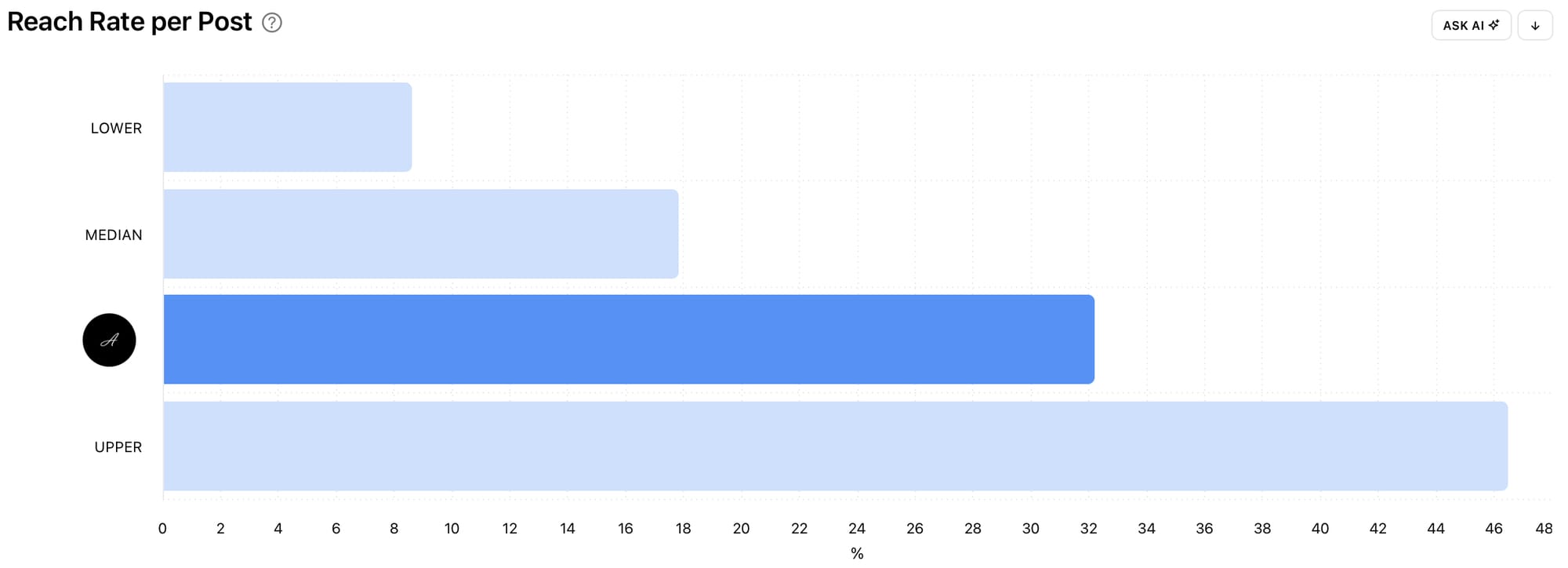 Find out how your Reach Rate per Post benchmarks against other accounts