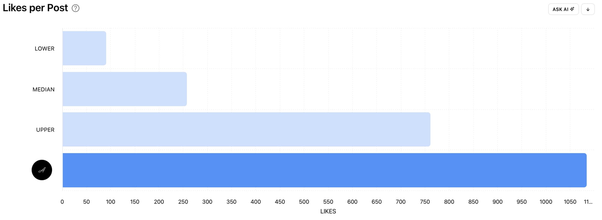 Find out how your Likes per Post benchmark against other accounts