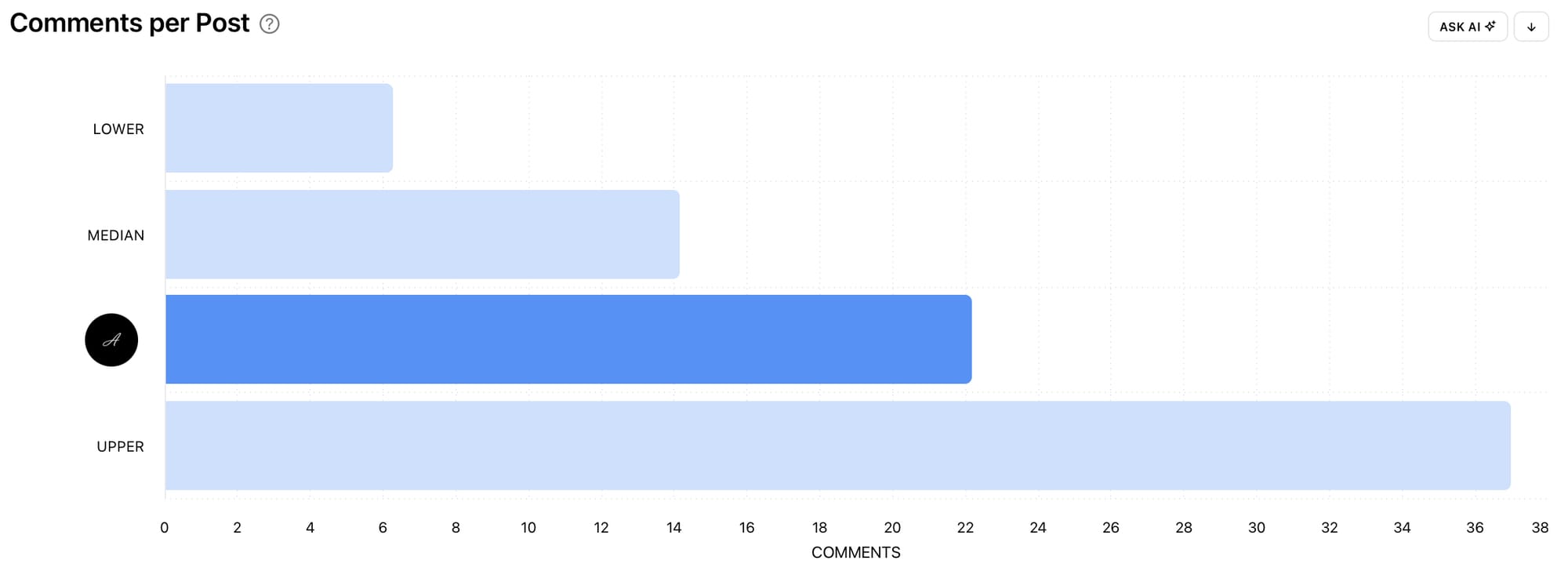 Find out how your Comments per Post benchmark against other accounts