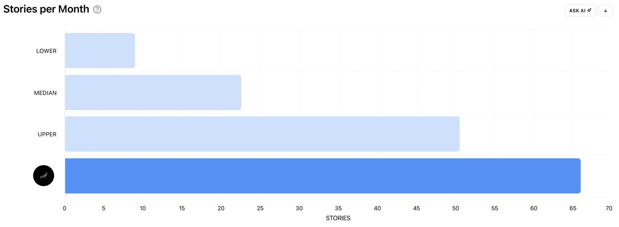 Find out how your Stories per Month benchmark against other accounts