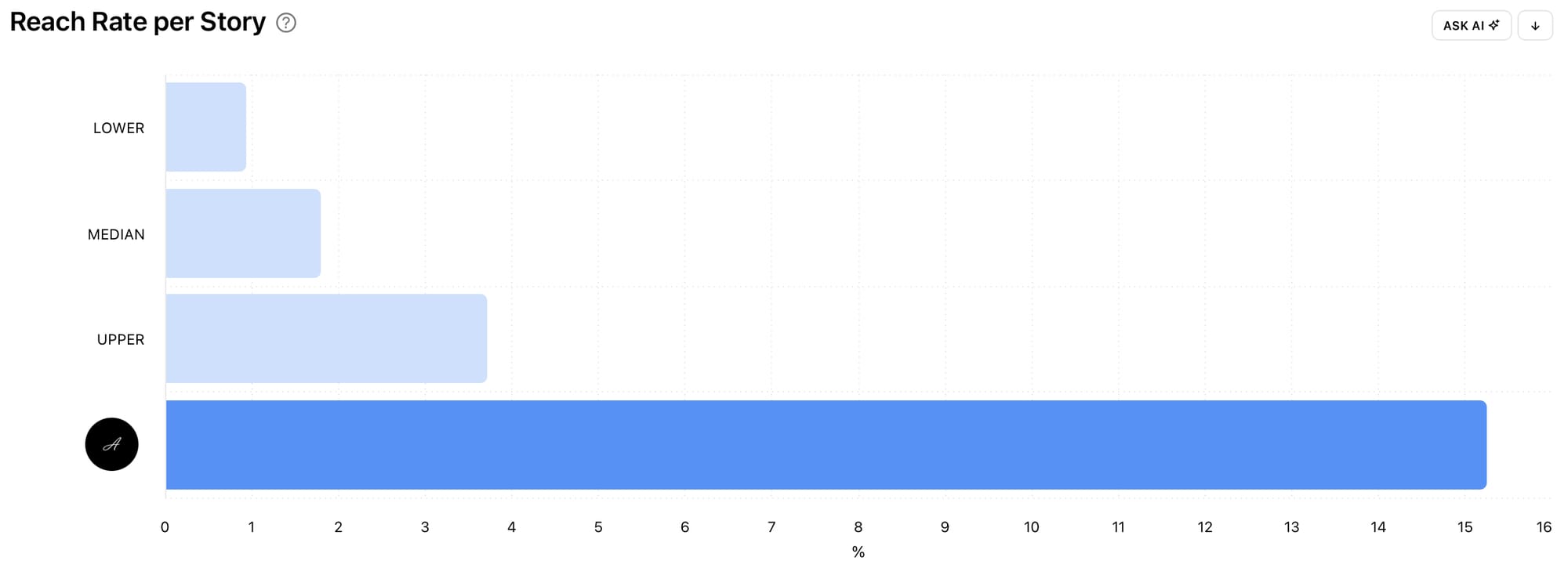 Find out how your Reach Rate per Story benchmarks against other accounts