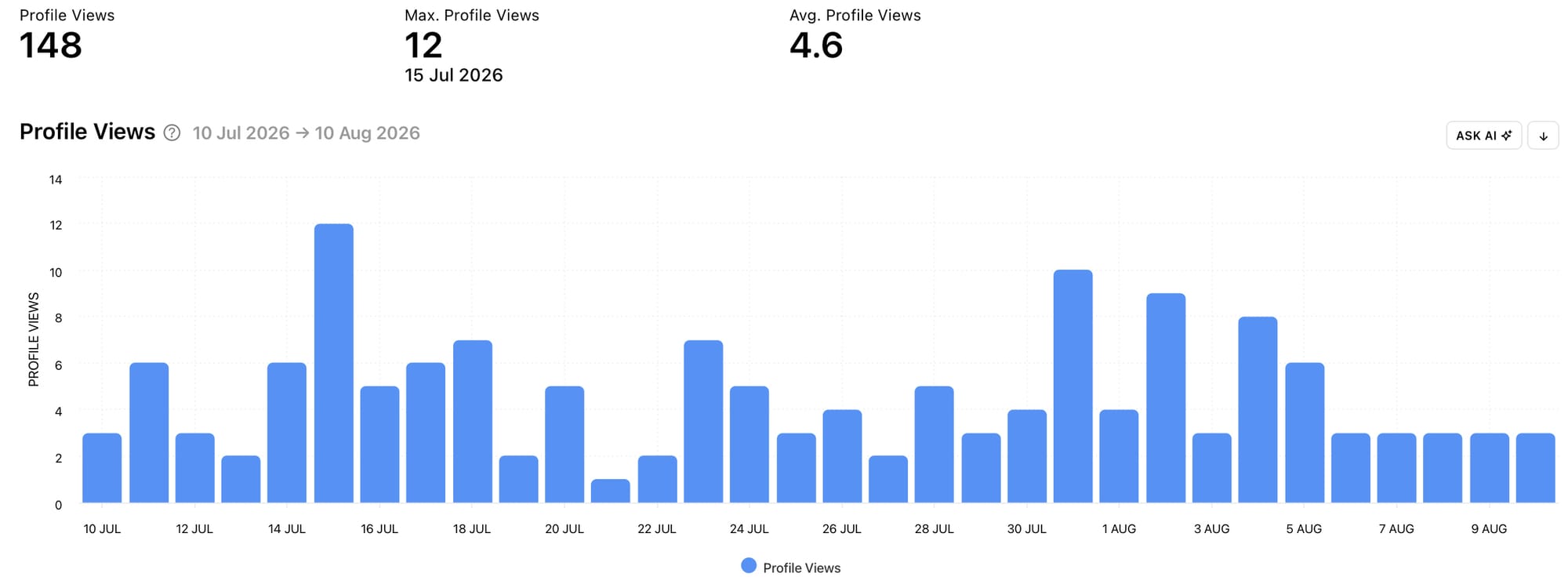 Get TikTok Profile Views analytical data with Minter.io