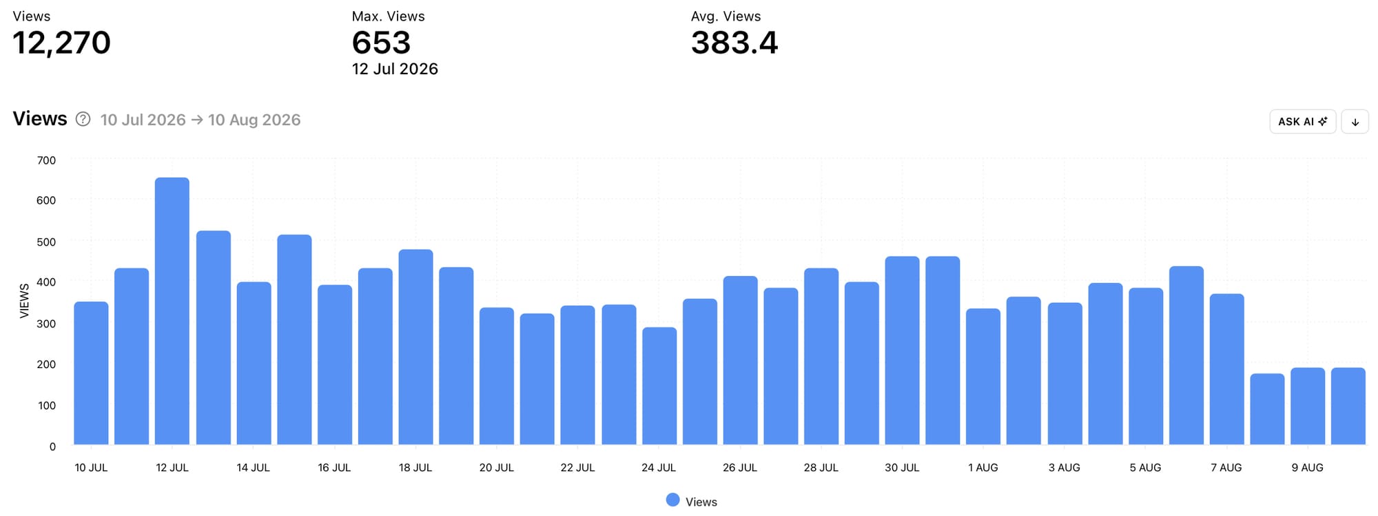 Get TikTok Post Views analytical data with Minter.io