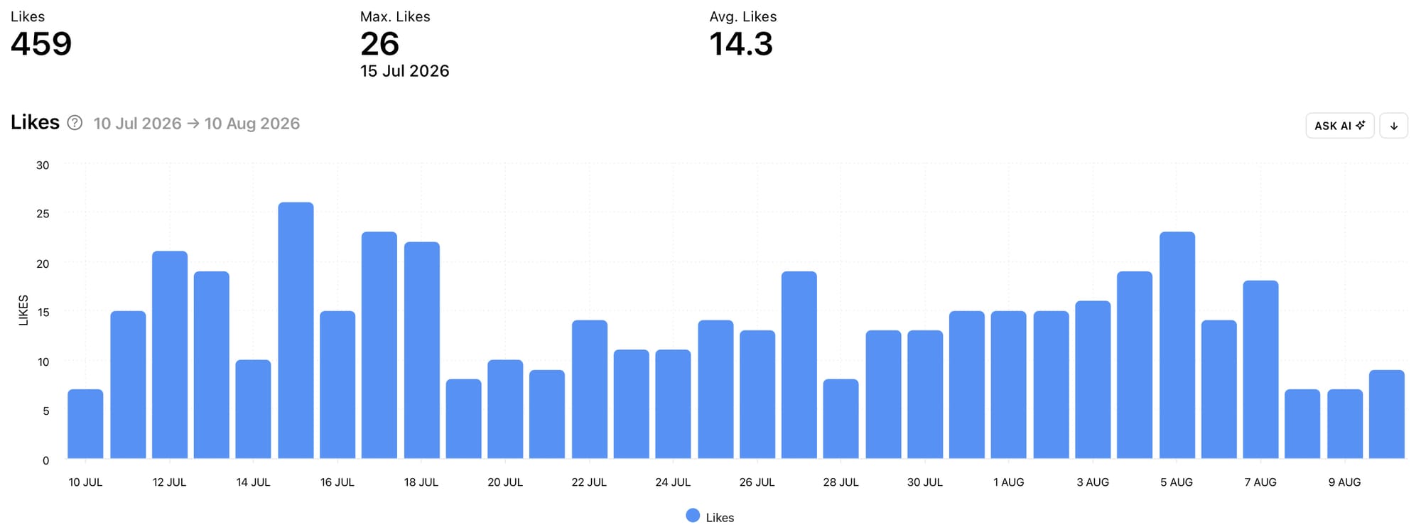 Get TikTok Likes analytical data with Minter.io