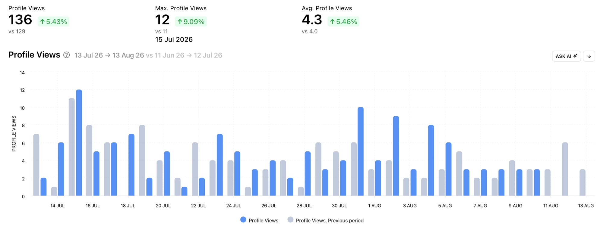 Compare analytical data and metrics from two different time frames with Minter.io