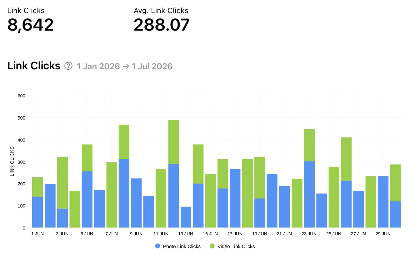 Track link clicks on your Instagram Stories stickers with Minter.io analytics