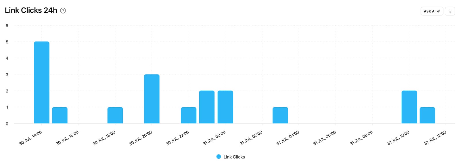 See how many link clicks a specific Instagram story gained by the hour with Minter.io