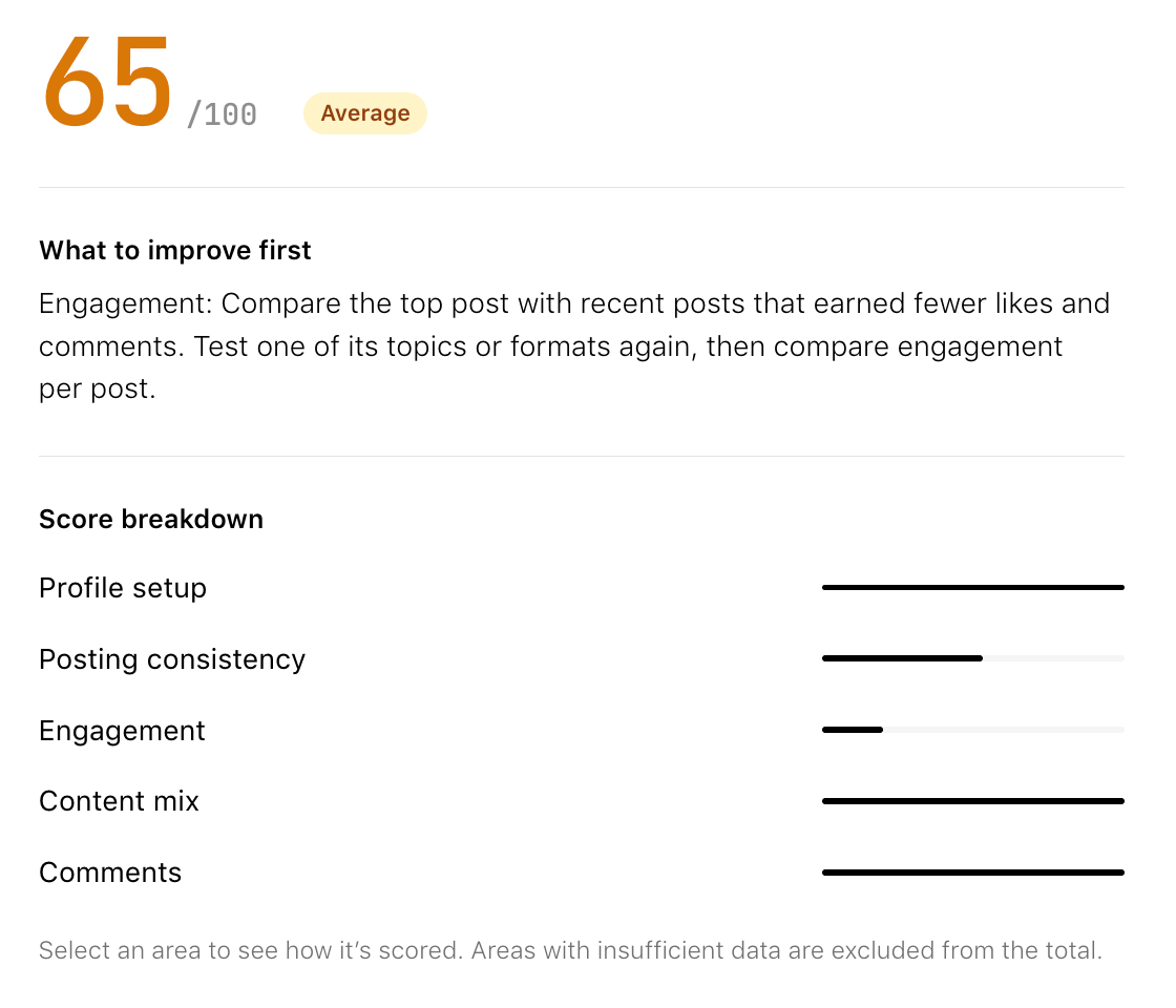 Free Instagram Audit tool results showing an account score and five-area breakdown