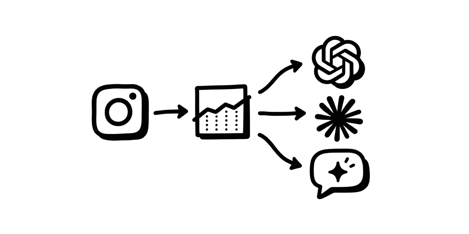 Instagram data flowing through Minter.io to ChatGPT and Claude