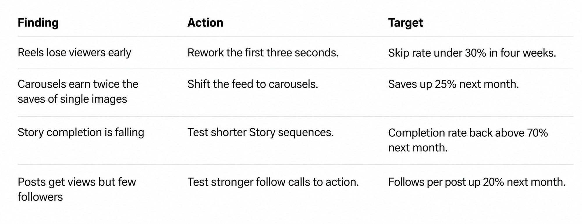 Instagram audit action plan example