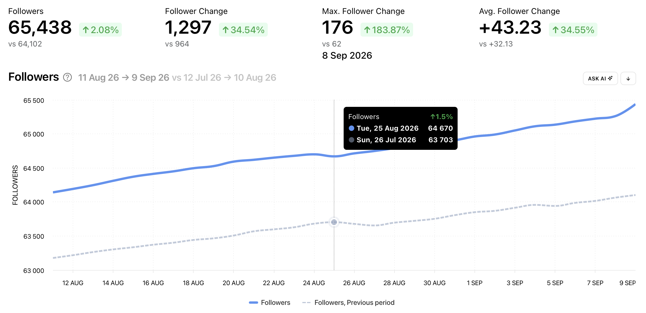 Instagram follower growth in Minter.io comparing two periods side by side