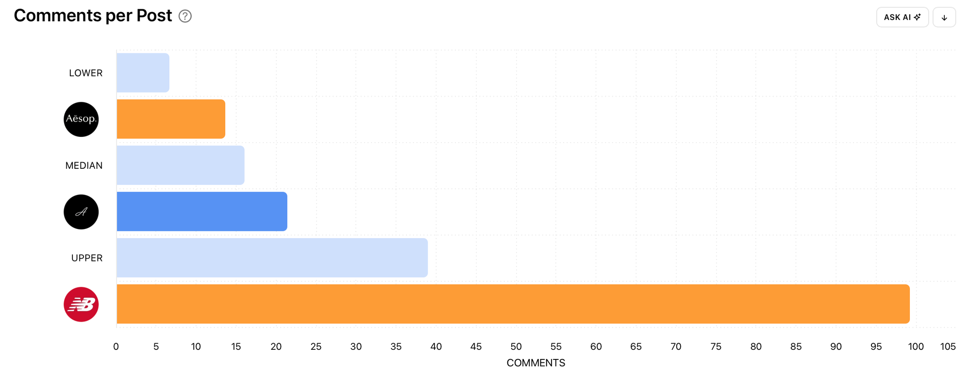 Minter.io Benchmarks chart comparing Comments per Post with competitors
