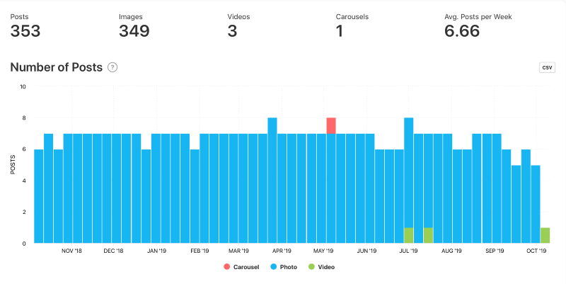 Number of Posts graph for Simply Gum by Minter.io.