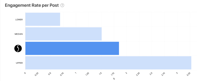 Benchmark graph for Engagement Rate per Post for 5 Gum by Minter.io.