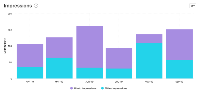 Instagram Stories Impressions graph by Minter.io