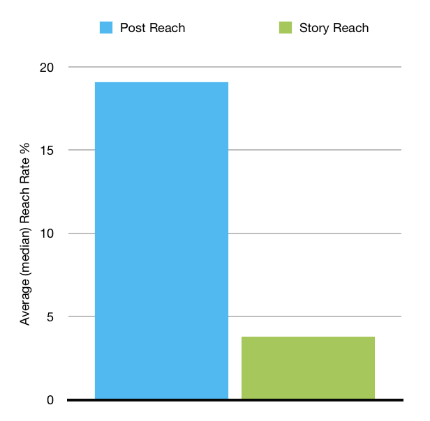 Instagram Average (median) Reach Rate 1M+ followers