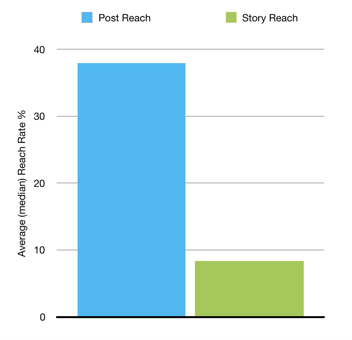 Instagram Average (median) Reach Rate 0-20k followers