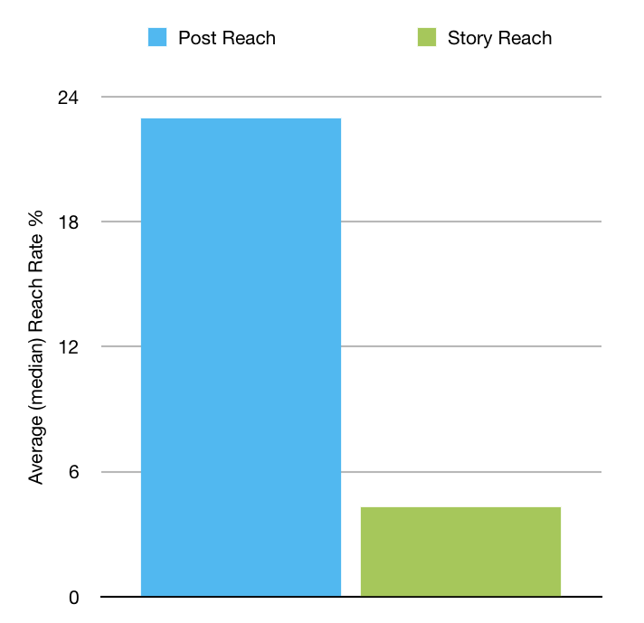 Instagram Average (median) Reach Rate 20k-100k followers