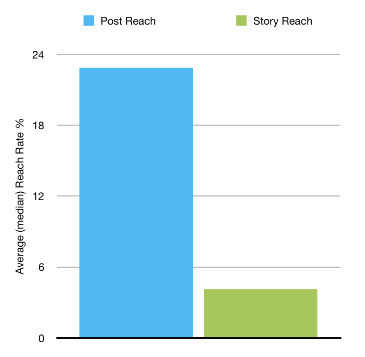 Instagram Average (median) Reach Rate 100k-1M followers