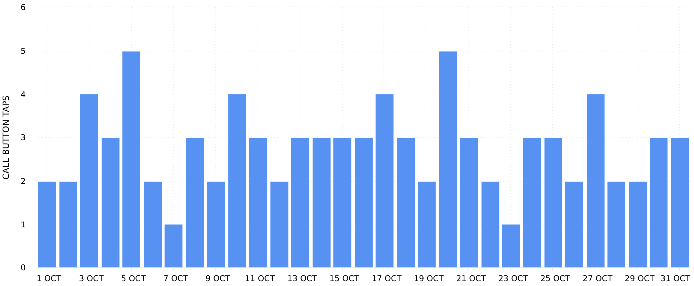 Instagram Profile Call Button Taps