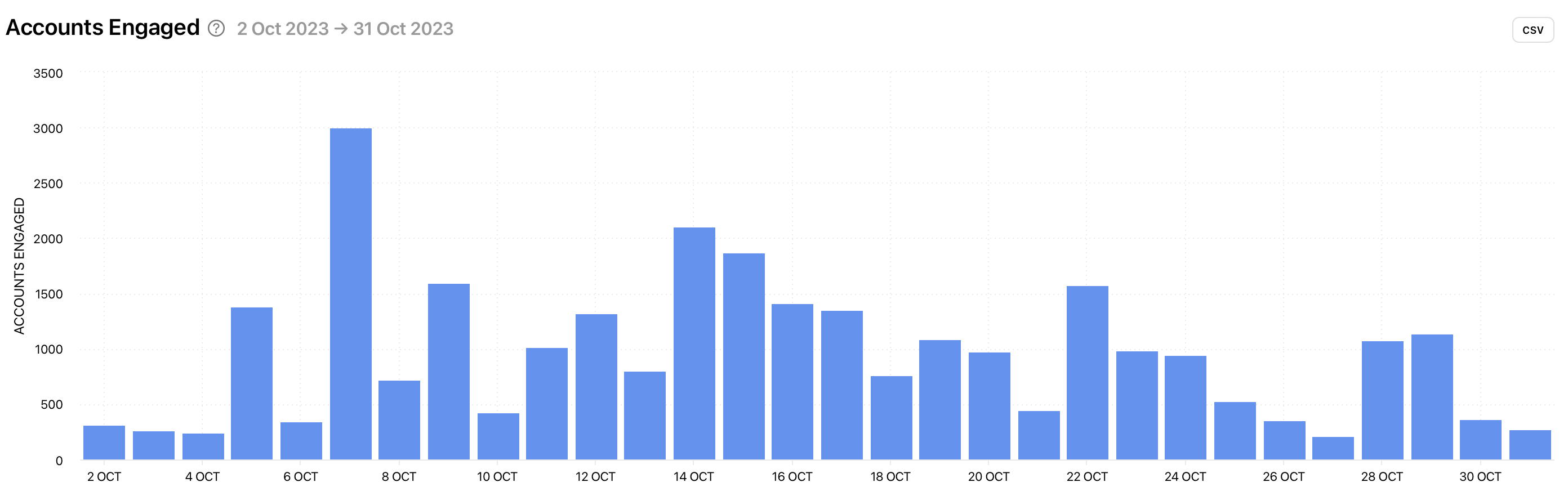 Accounts Engaged Data for Instagram