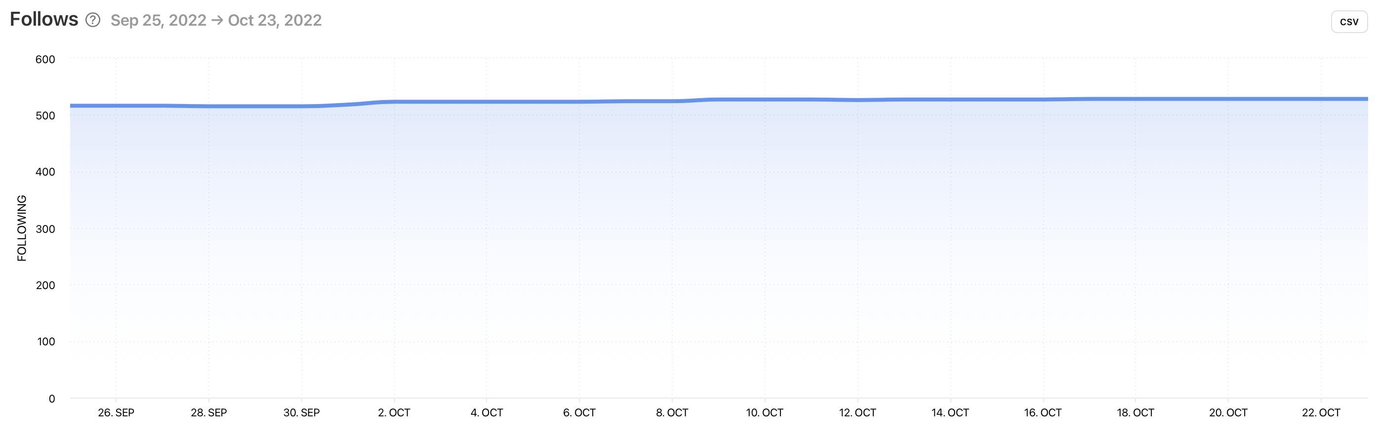 Follows graph for TikTok