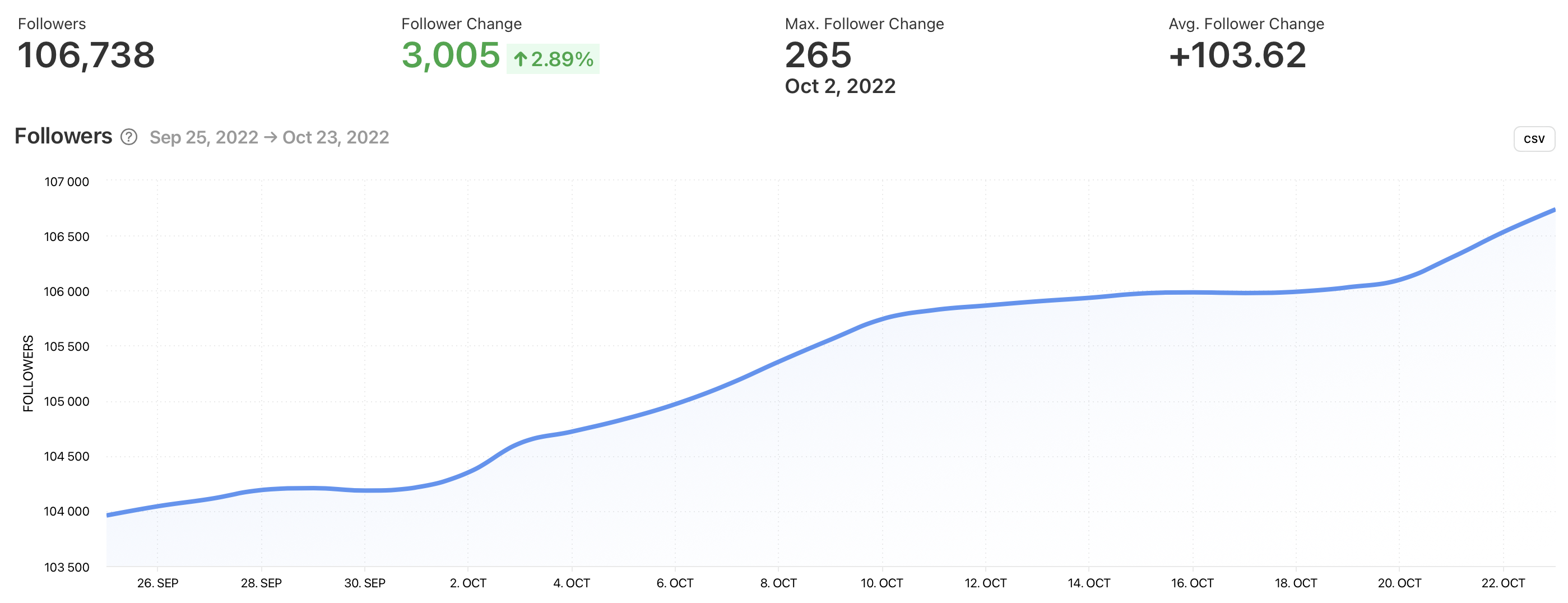 Followers graph for TikTok