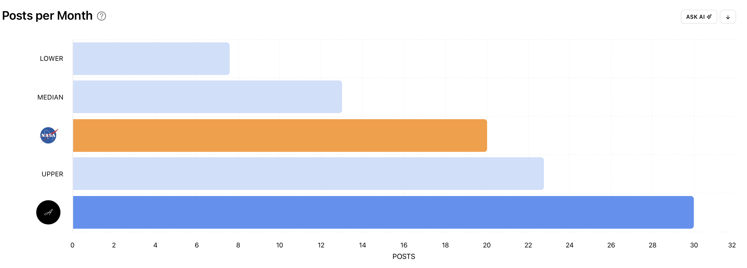Benchmark against specific profiles on social media