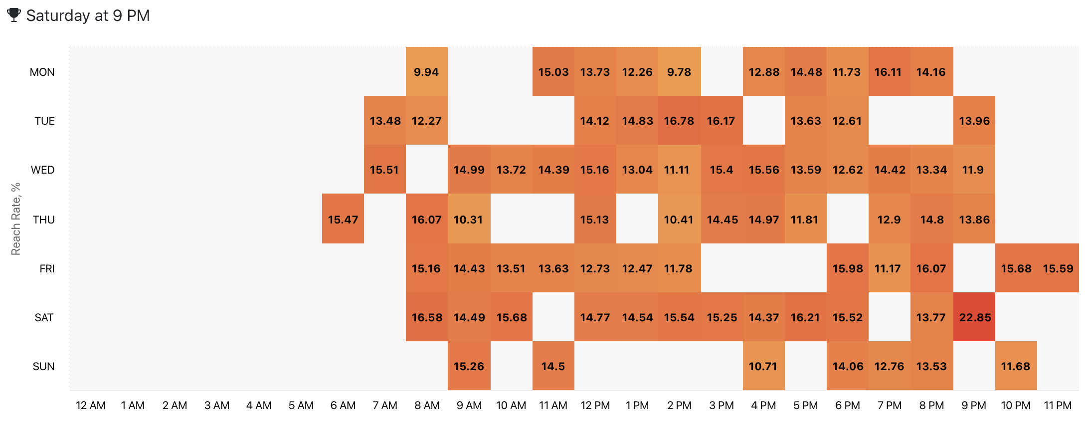 Instagram Stories Best Time to Post