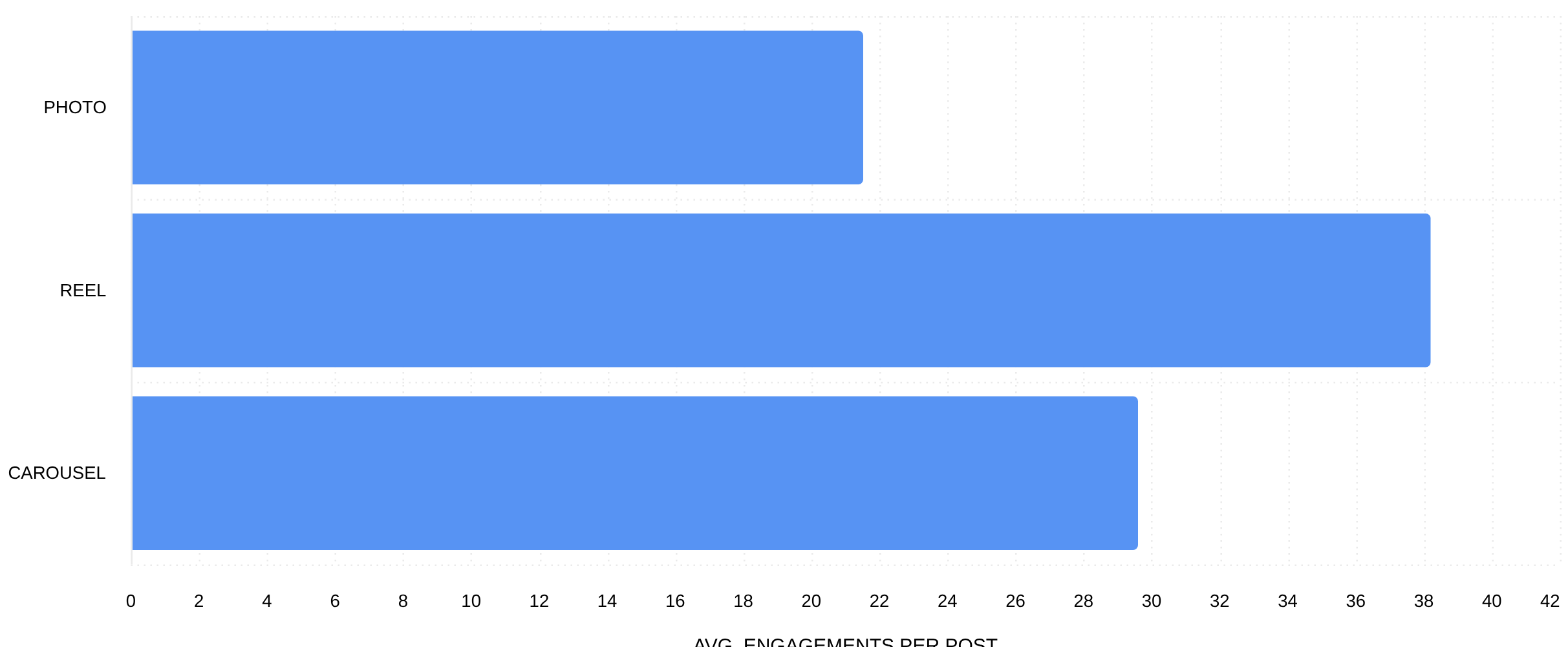 Instagram Engagement by Post Type